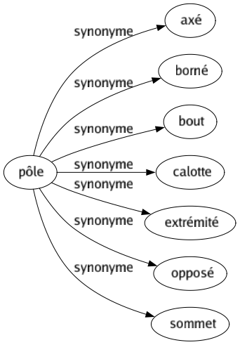 Synonyme de Pôle : Axé Borné Bout Calotte Extrémité Opposé Sommet 