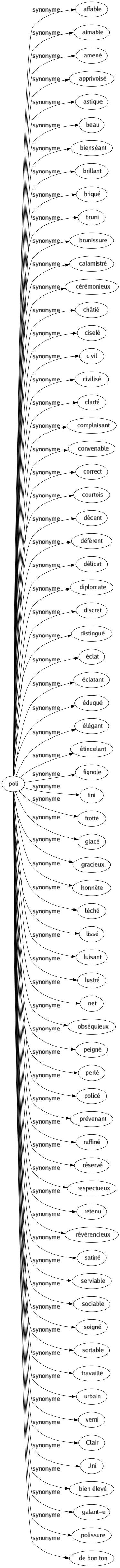 Synonyme de Poli : Affable Aimable Amené Apprivoisé Astique Beau Bienséant Brillant Briqué Bruni Brunissure Calamistré Cérémonieux Châtié Ciselé Civil Civilisé Clarté Complaisant Convenable Correct Courtois Décent Défèrent Délicat Diplomate Discret Distingué Éclat Éclatant Éduqué Élégant Étincelant Fignole Fini Frotté Glacé Gracieux Honnête Léché Lissé Luisant Lustré Net Obséquieux Peigné Perlé Policé Prévenant Raffiné Réservé Respectueux Retenu Révérencieux Satiné Serviable Sociable Soigné Sortable Travaillé Urbain Verni Clair Uni Bien élevé Galant-e Polissure De bon ton 