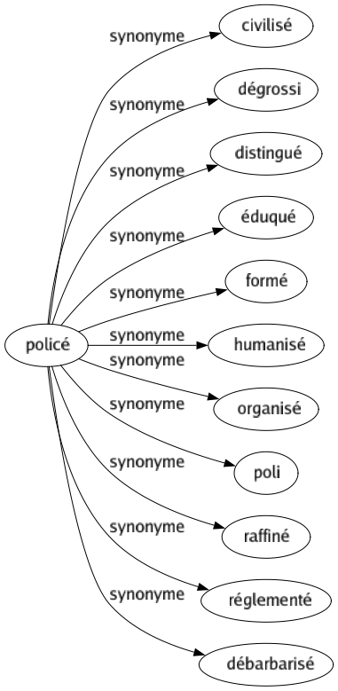 Synonyme de Policé : Civilisé Dégrossi Distingué Éduqué Formé Humanisé Organisé Poli Raffiné Réglementé Débarbarisé 