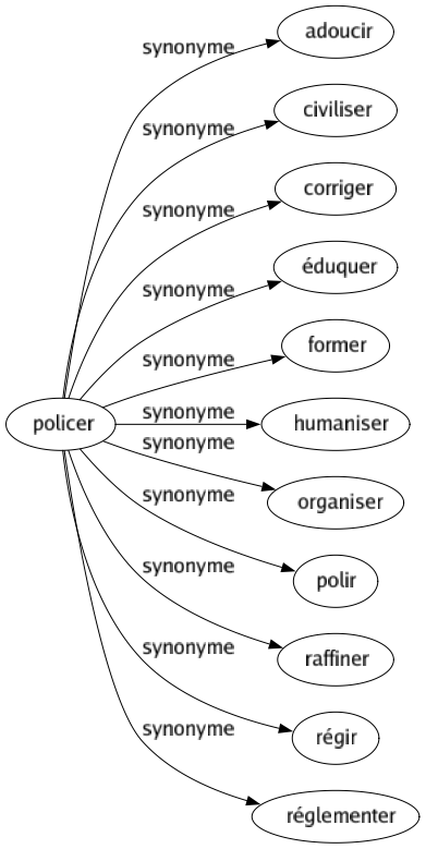 Synonyme de Policer : Adoucir Civiliser Corriger Éduquer Former Humaniser Organiser Polir Raffiner Régir Réglementer 
