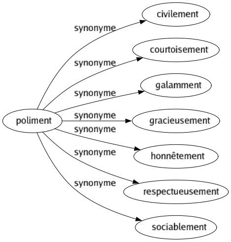 Synonyme de Poliment : Civilement Courtoisement Galamment Gracieusement Honnêtement Respectueusement Sociablement 