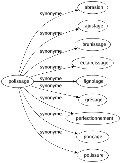 Synonyme de Polissage : Abrasion Ajustage Brunissage Éclaircissage Fignolage Grésage Perfectionnement Ponçage Polissure 