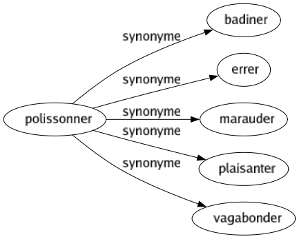 Synonyme de Polissonner : Badiner Errer Marauder Plaisanter Vagabonder 
