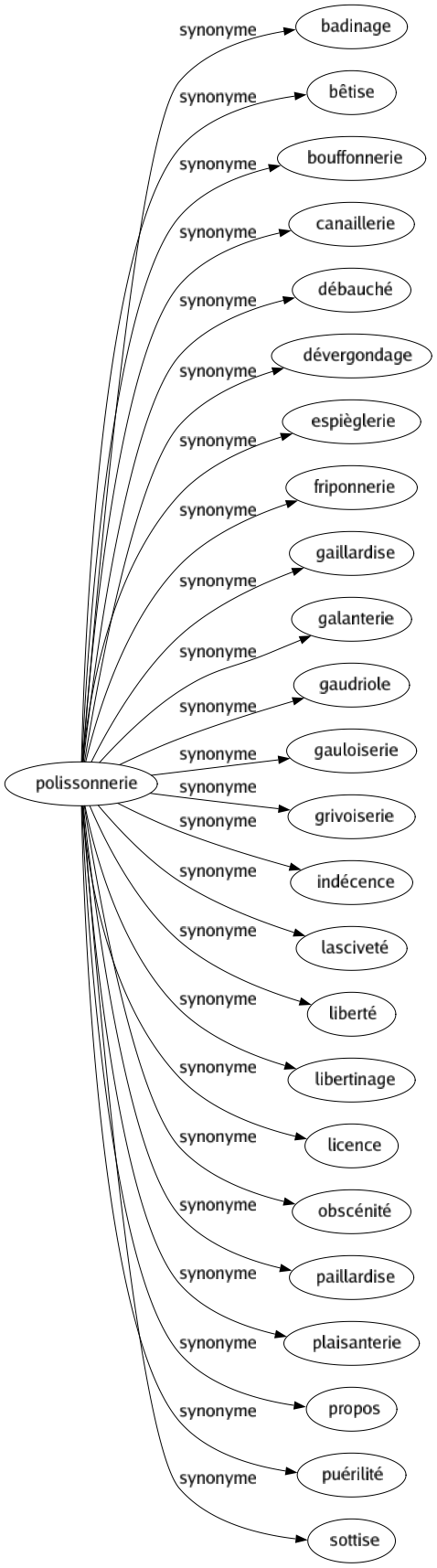 Synonyme de Polissonnerie : Badinage Bêtise Bouffonnerie Canaillerie Débauché Dévergondage Espièglerie Friponnerie Gaillardise Galanterie Gaudriole Gauloiserie Grivoiserie Indécence Lasciveté Liberté Libertinage Licence Obscénité Paillardise Plaisanterie Propos Puérilité Sottise 