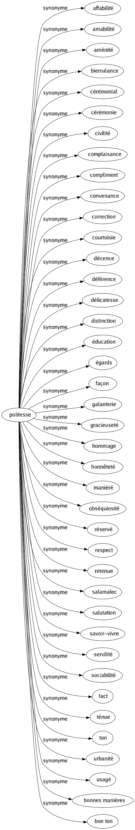 Synonyme de Politesse : Affabilité Amabilité Aménité Bienséance Cérémonial Cérémonie Civilité Complaisance Compliment Convenance Correction Courtoisie Décence Déférence Délicatesse Distinction Éducation Égards Façon Galanterie Gracieuseté Hommage Honnêteté Maniéré Obséquiosité Réservé Respect Retenue Salamalec Salutation Savoir-vivre Servilité Sociabilité Tact Ténue Ton Urbanité Usagé Bonnes manières Bon ton 