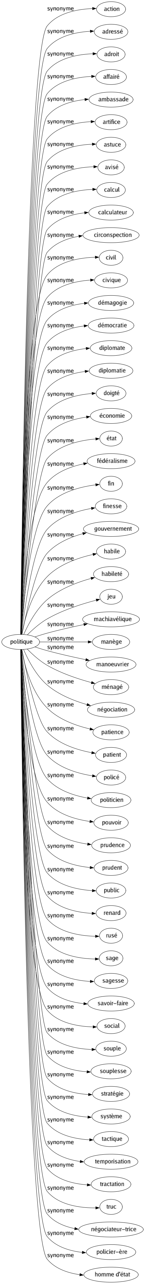 Synonyme de Politique : Action Adressé Adroit Affairé Ambassade Artifice Astuce Avisé Calcul Calculateur Circonspection Civil Civique Démagogie Démocratie Diplomate Diplomatie Doigté Économie État Fédéralisme Fin Finesse Gouvernement Habile Habileté Jeu Machiavélique Manège Manoeuvrier Ménagé Négociation Patience Patient Policé Politicien Pouvoir Prudence Prudent Public Renard Rusé Sage Sagesse Savoir-faire Social Souple Souplesse Stratégie Système Tactique Temporisation Tractation Truc Négociateur-trice Policier-ère Homme d'état 