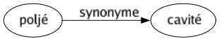 Synonyme de Poljé : Cavité 