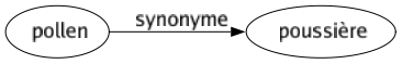 Synonyme de Pollen : Poussière 