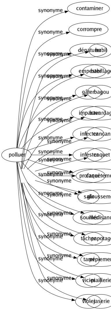 Synonyme de Polluer : Contaminer Corrompre Dénaturer Empester Gâter Impacter Infecter Infester Profaner Salir Souiller Tâcher Tarer Vicier Violer 
