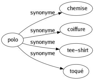 Synonyme de Polo : Chemise Coiffure Tee-shirt Toqué 