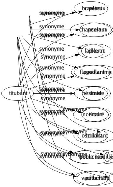 Synonyme de Poltron : Capon Couard Craintif Foireux Froussard Lâché Péteux Peureux Pleutre Pusillanime Timide Timoré Trouillard Poule mouillée Pétochard 