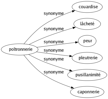 Synonyme de Poltronnerie : Couardise Lâcheté Peur Pleutrerie Pusillanimité Caponnerie 
