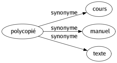 Synonyme de Polycopié : Cours Manuel Texte 