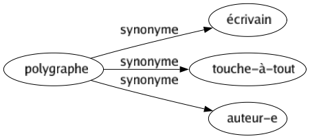 Synonyme de Polygraphe : Écrivain Touche-à-tout Auteur-e 