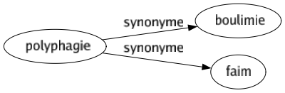 Synonyme de Polyphagie : Boulimie Faim 