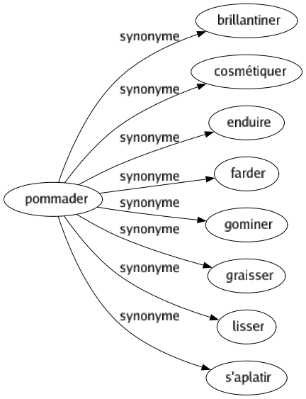 Synonyme de Pommader : Brillantiner Cosmétiquer Enduire Farder Gominer Graisser Lisser S'aplatir 