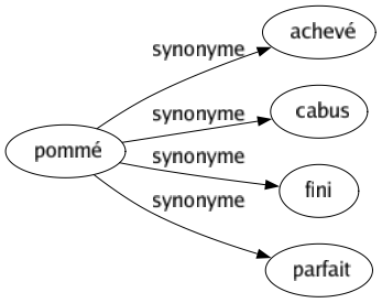 Synonyme de Pommé : Achevé Cabus Fini Parfait 