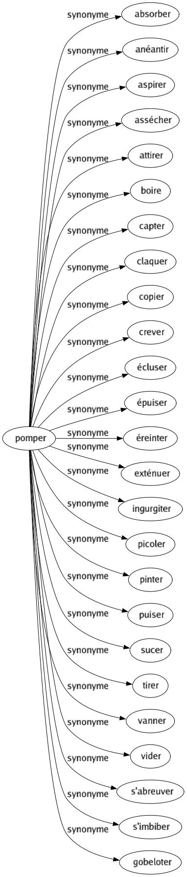 Synonyme de Pomper : Absorber Anéantir Aspirer Assécher Attirer Boire Capter Claquer Copier Crever Écluser Épuiser Éreinter Exténuer Ingurgiter Picoler Pinter Puiser Sucer Tirer Vanner Vider S'abreuver S'imbiber Gobeloter 