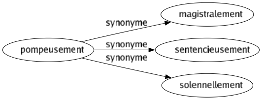 Synonyme de Pompeusement : Magistralement Sentencieusement Solennellement 