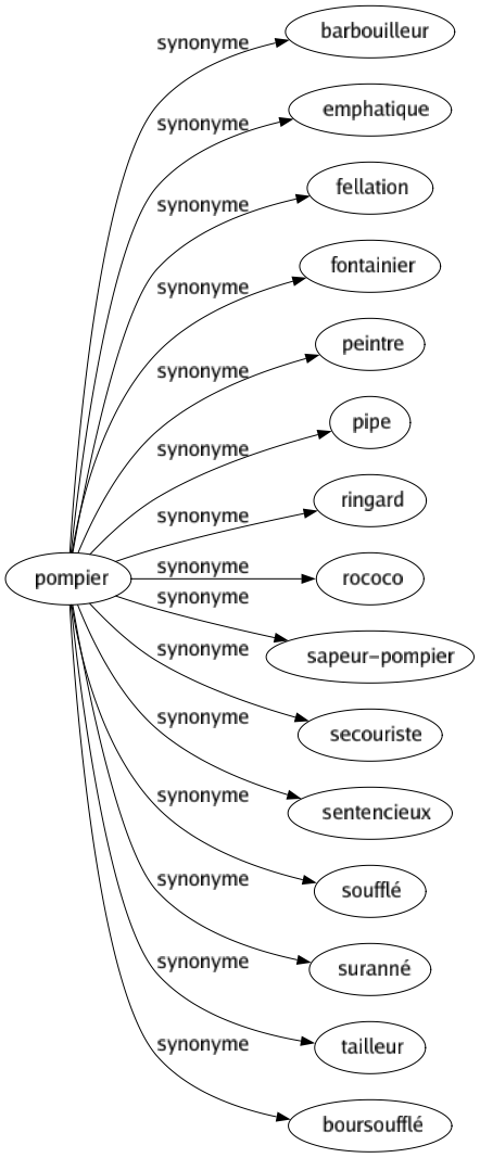 Synonyme de Pompier : Barbouilleur Emphatique Fellation Fontainier Peintre Pipe Ringard Rococo Sapeur-pompier Secouriste Sentencieux Soufflé Suranné Tailleur Boursoufflé 