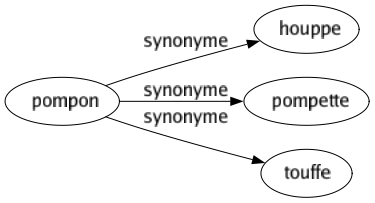 Synonyme de Pompon : Houppe Pompette Touffe 