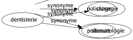 Synonyme de Ponçage : Décapage Polissage Polissure 