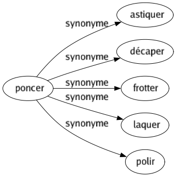 Synonyme de Poncer : Astiquer Décaper Frotter Laquer Polir 