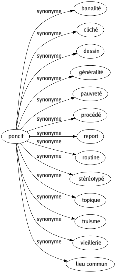 Synonyme de Poncif : Banalité Cliché Dessin Généralité Pauvreté Procédé Report Routine Stéréotypé Topique Truisme Vieillerie Lieu commun 