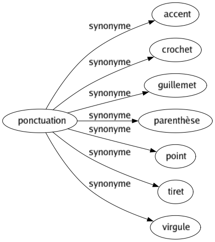 Synonyme de Ponctuation : Accent Crochet Guillemet Parenthèse Point Tiret Virgule 