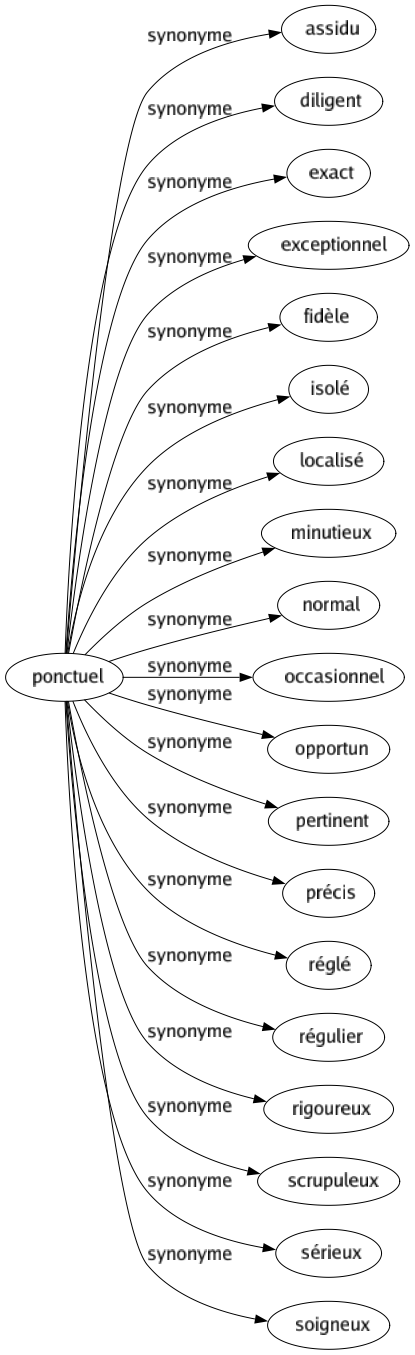 Synonyme de Ponctuel : Assidu Diligent Exact Exceptionnel Fidèle Isolé Localisé Minutieux Normal Occasionnel Opportun Pertinent Précis Réglé Régulier Rigoureux Scrupuleux Sérieux Soigneux 