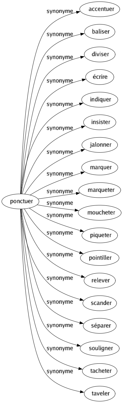 Synonyme de Ponctuer : Accentuer Baliser Diviser Écrire Indiquer Insister Jalonner Marquer Marqueter Moucheter Piqueter Pointiller Relever Scander Séparer Souligner Tacheter Taveler 