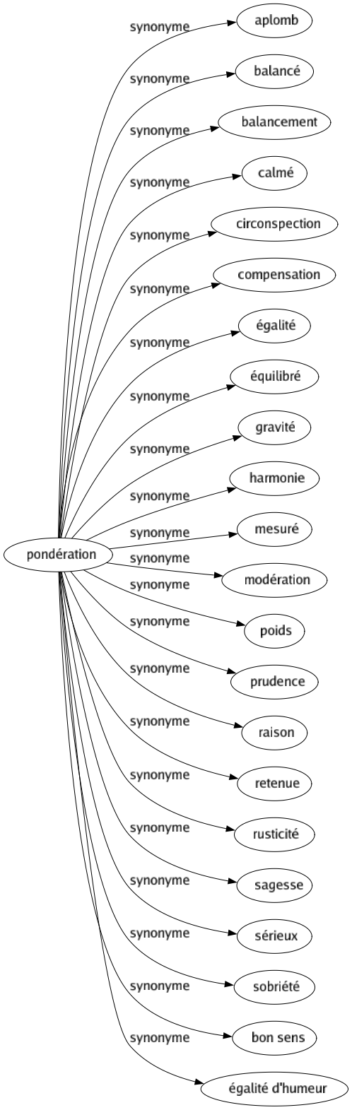 Synonyme de Pondération : Aplomb Balancé Balancement Calmé Circonspection Compensation Égalité Équilibré Gravité Harmonie Mesuré Modération Poids Prudence Raison Retenue Rusticité Sagesse Sérieux Sobriété Bon sens Égalité d'humeur 