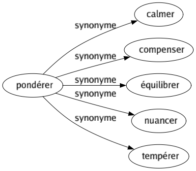 Synonyme de Pondérer : Calmer Compenser Équilibrer Nuancer Tempérer 