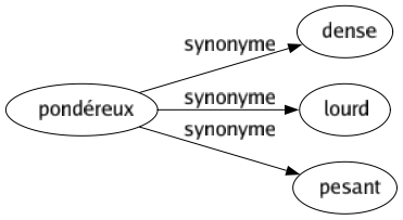 Synonyme de Pondéreux : Dense Lourd Pesant 