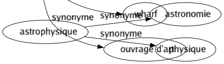 Synonyme de Pont : Appontement Aqueduc Bau Bordage Bordé Dunette Gaillard Intermédiaire Passavant Passerelle Ponceau Pontil Spardeck Superstructure Tillac Transition Vacances Viaduc Wharf Ouvrage d'art 