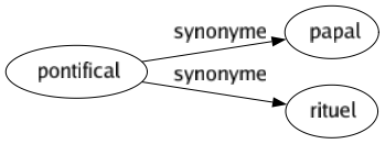 Synonyme de Pontifical : Papal Rituel 