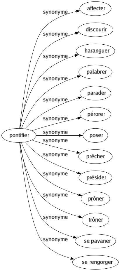 Synonyme de Pontifier : Affecter Discourir Haranguer Palabrer Parader Pérorer Poser Prêcher Présider Prôner Trôner Se pavaner Se rengorger 
