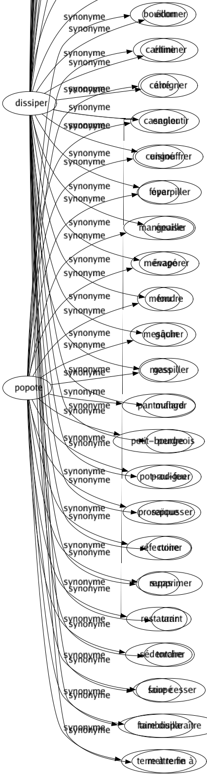 Synonyme de Popote : Bouillon Cantine Carré Casanier Cuisiné Foyer Mangeaille Ménagé Menu Mesquin Mess Pantouflard Petit-bourgeois Pot-au-feu Prosaïque Réfectoire Repas Restaurant Sédentaire Soupé Tambouille Terre à terre 