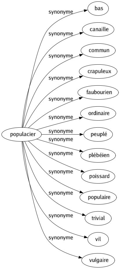 Synonyme de Populacier : Bas Canaille Commun Crapuleux Faubourien Ordinaire Peuplé Plébéien Poissard Populaire Trivial Vil Vulgaire 