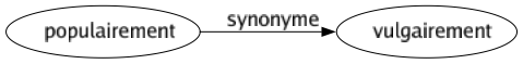 Synonyme de Populairement : Vulgairement 