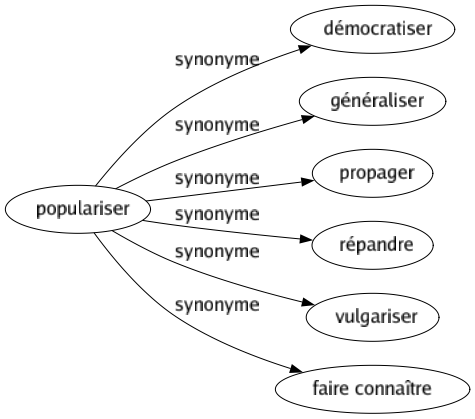 Synonyme de Populariser : Démocratiser Généraliser Propager Répandre Vulgariser Faire connaître 