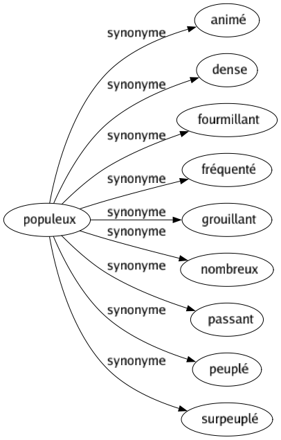 Synonyme de Populeux : Animé Dense Fourmillant Fréquenté Grouillant Nombreux Passant Peuplé Surpeuplé 