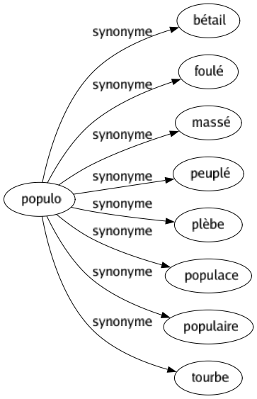 Synonyme de Populo : Bétail Foulé Massé Peuplé Plèbe Populace Populaire Tourbe 