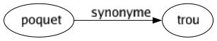 Synonyme de Poquet : Trou 