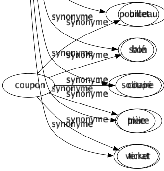 Synonyme de Porc : Bête Charcuterie Chatre Coché Cochon Cochonnet Débauché Dégoûtant Glouton Goret Gras Gros Grossier Obscène Ordurier Peau Pécari Porcelet Porcin Pourceau Salé Solitaire Truie Verrat 