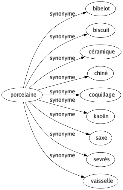 Synonyme de Porcelaine : Bibelot Biscuit Céramique Chiné Coquillage Kaolin Saxe Sevrés Vaisselle 