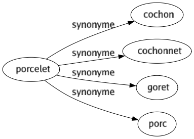 Synonyme de Porcelet : Cochon Cochonnet Goret Porc 
