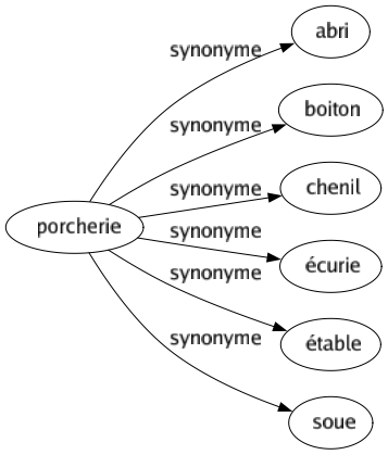 Synonyme de Porcherie : Abri Boiton Chenil Écurie Étable Soue 