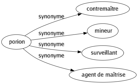 Synonyme de Porion : Contremaître Mineur Surveillant Agent de maîtrise 