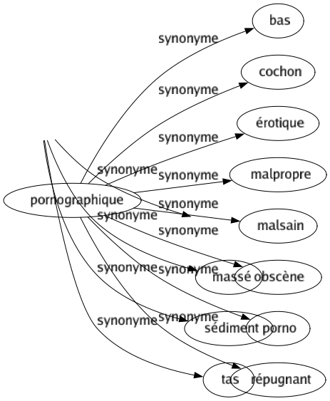 Synonyme de Pornographique : Bas Cochon Érotique Malpropre Malsain Obscène Porno Répugnant 